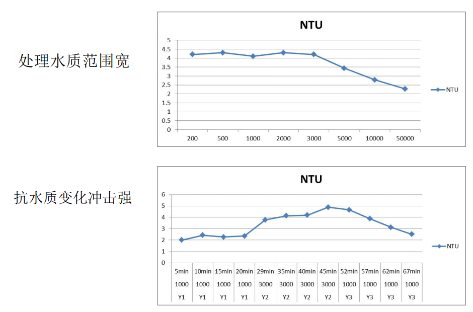 高效旋流多級凈化設備
